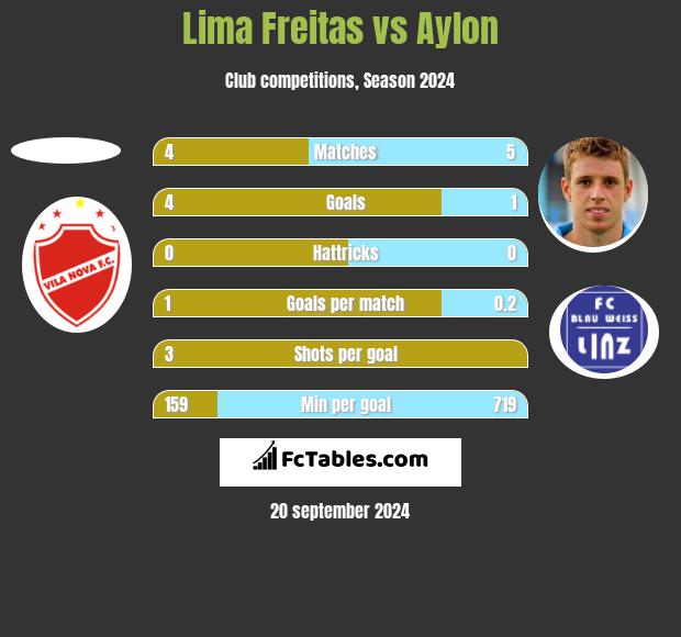 Lima Freitas vs Aylon h2h player stats