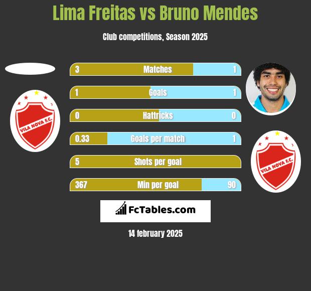 Lima Freitas vs Bruno Mendes h2h player stats