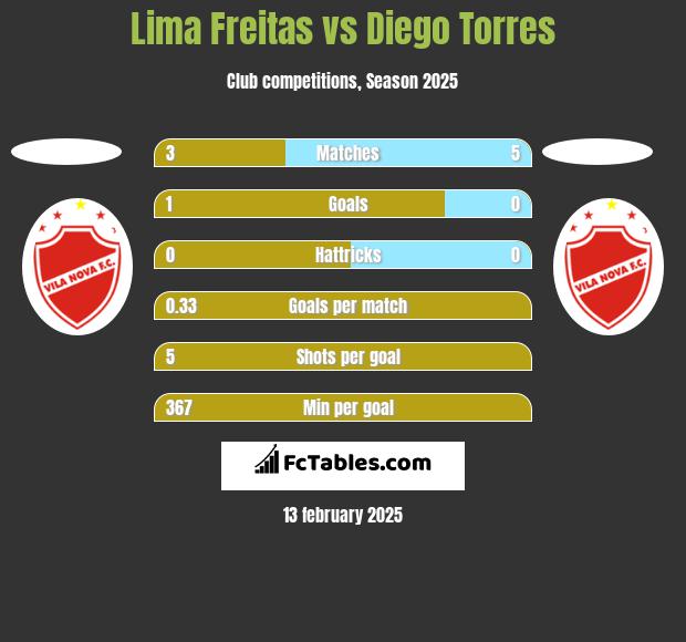 Lima Freitas vs Diego Torres h2h player stats