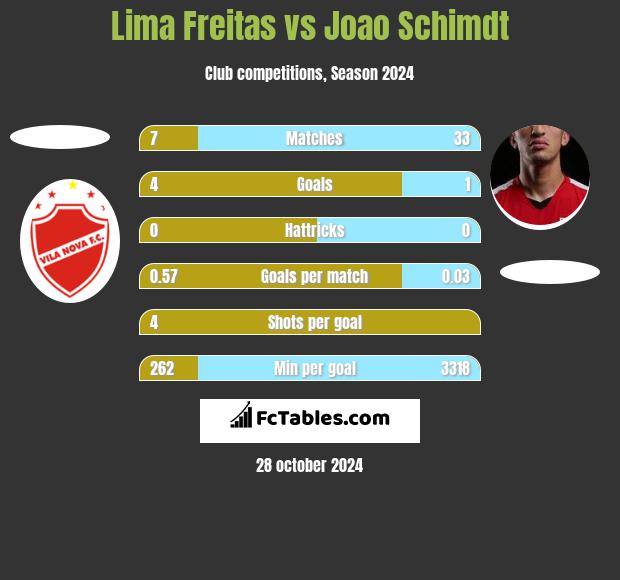 Lima Freitas vs Joao Schimdt h2h player stats