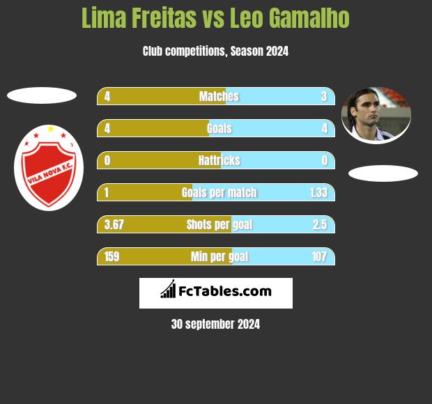 Lima Freitas vs Leo Gamalho h2h player stats