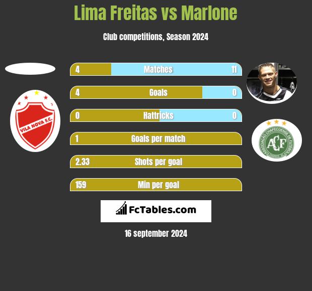 Lima Freitas vs Marlone h2h player stats