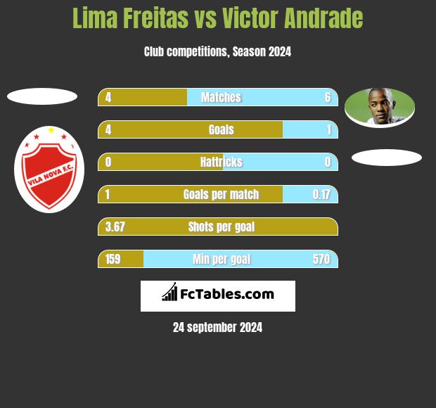 Lima Freitas vs Victor Andrade h2h player stats