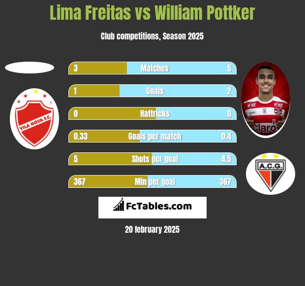 Lima Freitas vs William Pottker h2h player stats