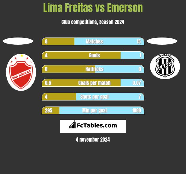 Lima Freitas vs Emerson h2h player stats