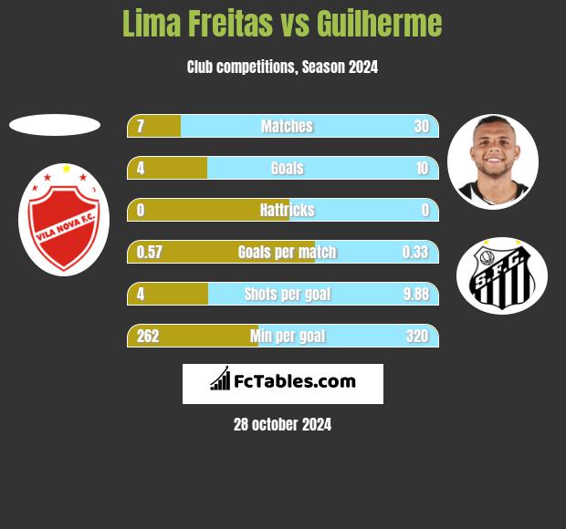 Lima Freitas vs Guilherme h2h player stats