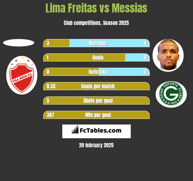 Lima Freitas vs Messias h2h player stats