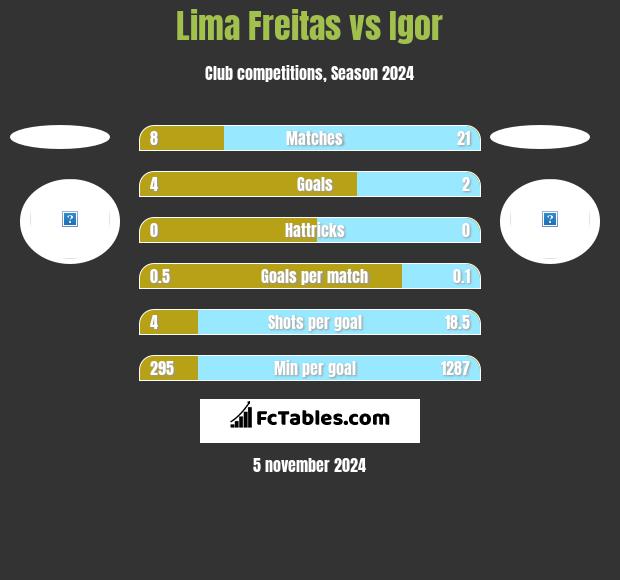 Lima Freitas vs Igor h2h player stats