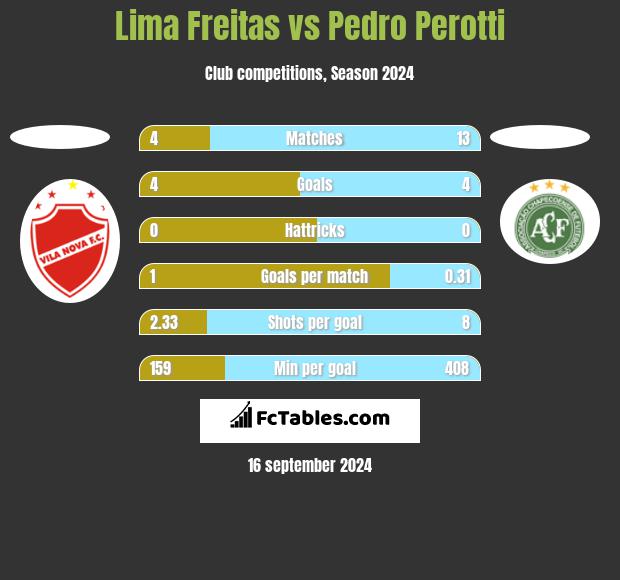 Lima Freitas vs Pedro Perotti h2h player stats