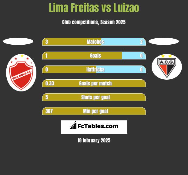 Lima Freitas vs Luizao h2h player stats