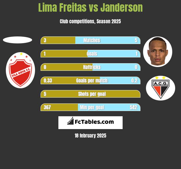 Lima Freitas vs Janderson h2h player stats