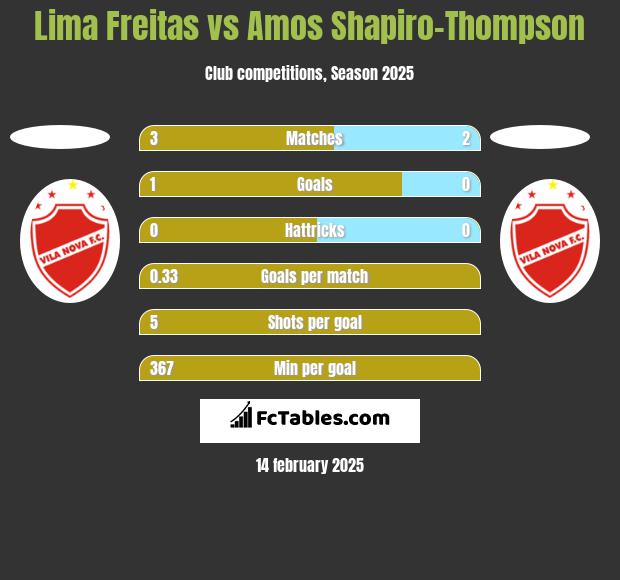 Lima Freitas vs Amos Shapiro-Thompson h2h player stats