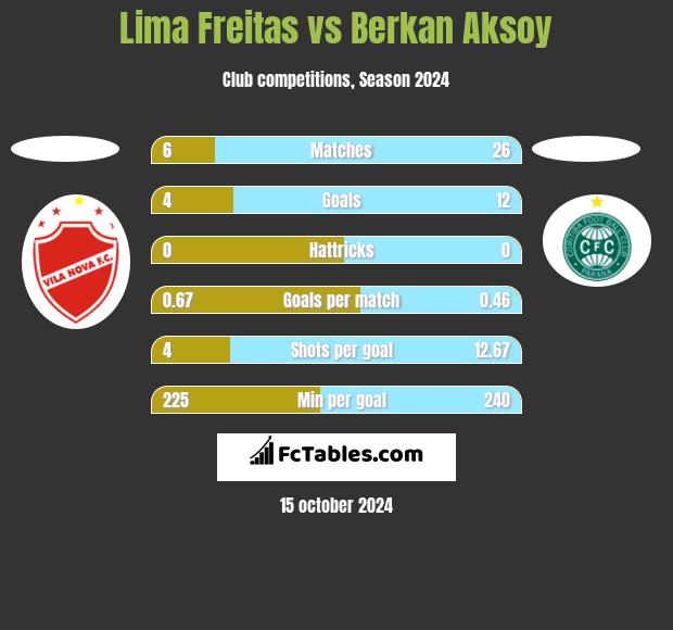 Lima Freitas vs Berkan Aksoy h2h player stats