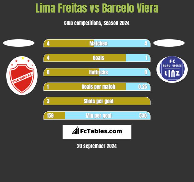 Lima Freitas vs Barcelo Viera h2h player stats