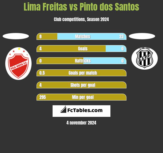 Lima Freitas vs Pinto dos Santos h2h player stats