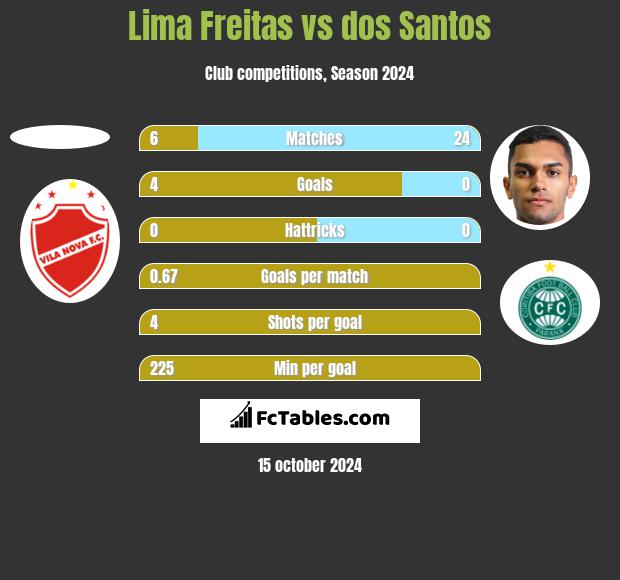 Lima Freitas vs dos Santos h2h player stats