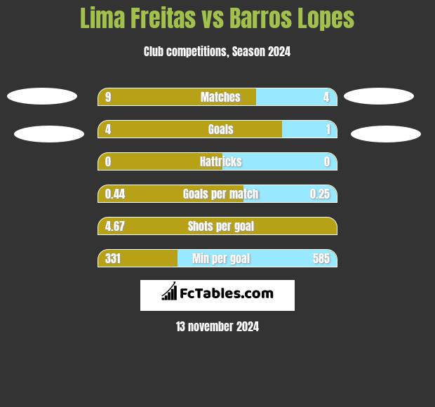 Lima Freitas vs Barros Lopes h2h player stats