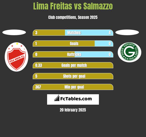 Lima Freitas vs Salmazzo h2h player stats