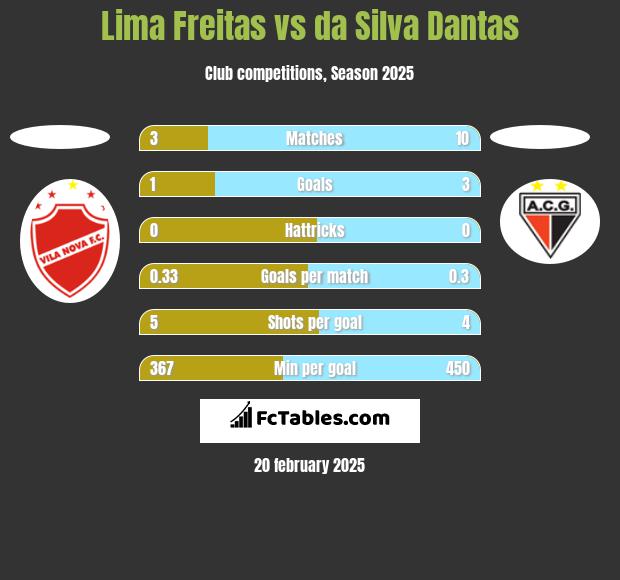 Lima Freitas vs da Silva Dantas h2h player stats