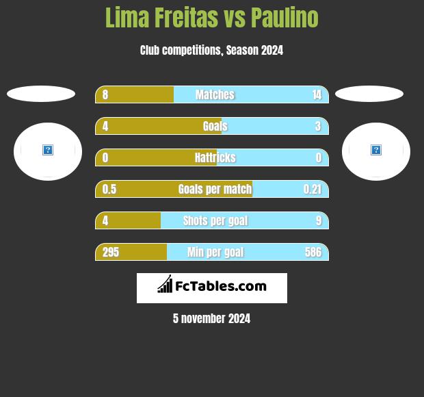 Lima Freitas vs Paulino h2h player stats