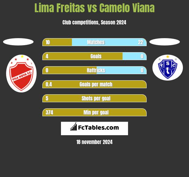 Lima Freitas vs Camelo Viana h2h player stats