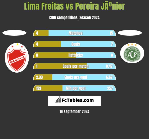 Lima Freitas vs Pereira JÃºnior h2h player stats