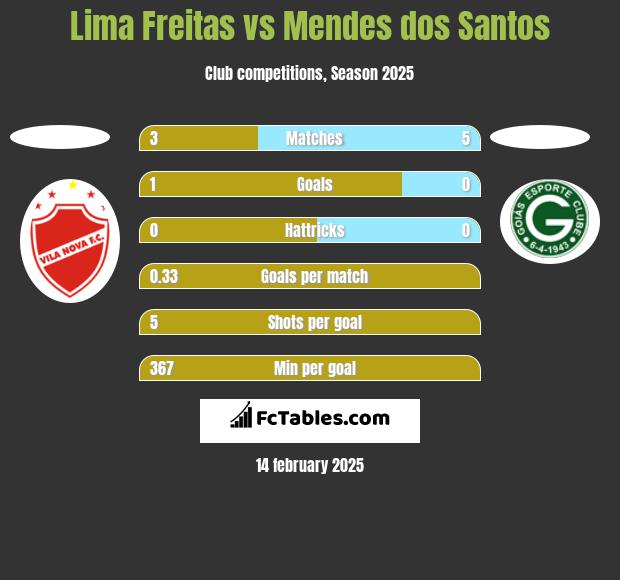 Lima Freitas vs Mendes dos Santos h2h player stats