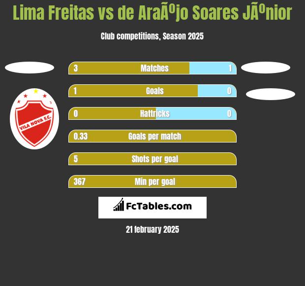 Lima Freitas vs de AraÃºjo Soares JÃºnior h2h player stats