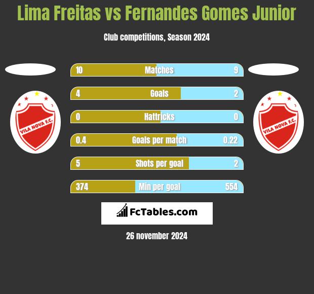 Lima Freitas vs Fernandes Gomes Junior h2h player stats