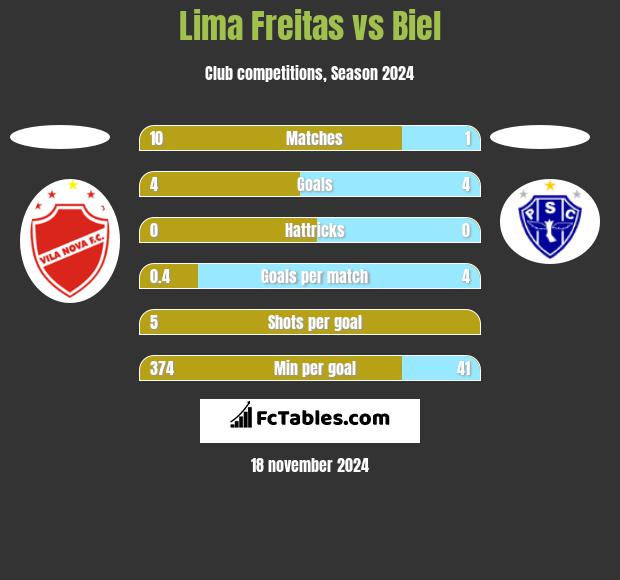 Lima Freitas vs Biel h2h player stats