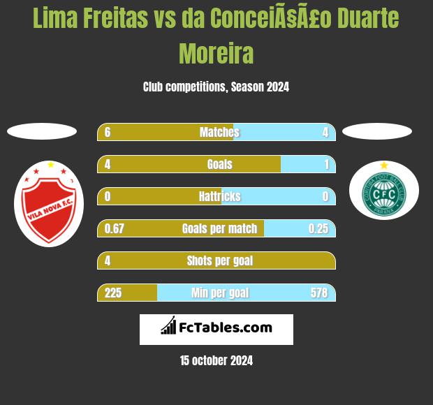 Lima Freitas vs da ConceiÃ§Ã£o Duarte Moreira h2h player stats