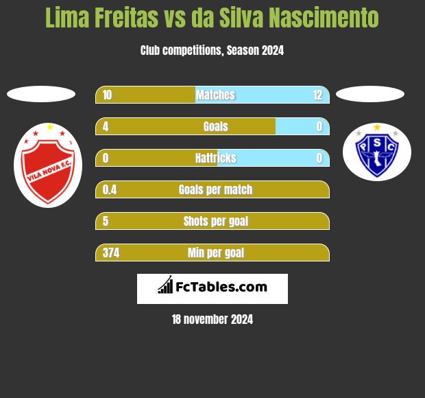 Lima Freitas vs da Silva Nascimento h2h player stats