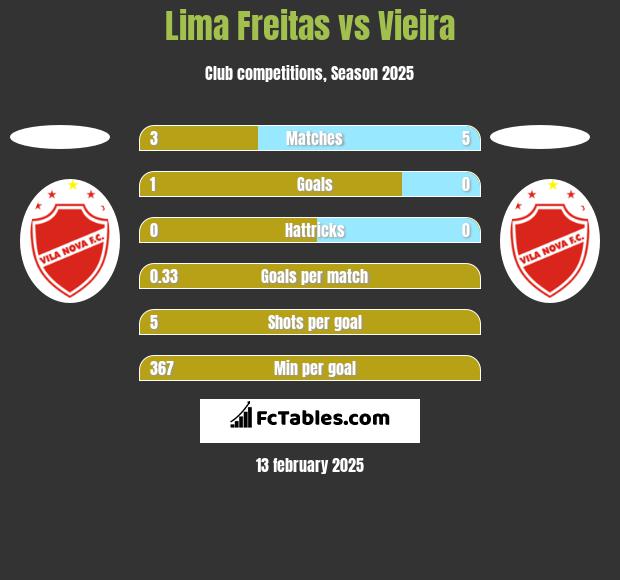 Lima Freitas vs Vieira h2h player stats