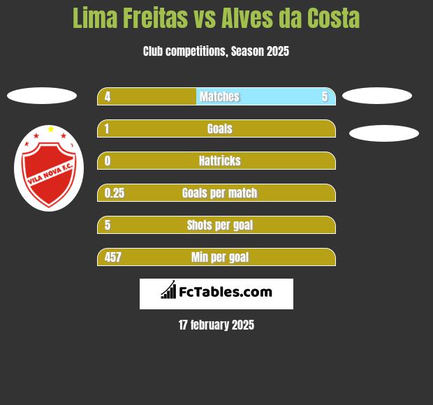 Lima Freitas vs Alves da Costa h2h player stats