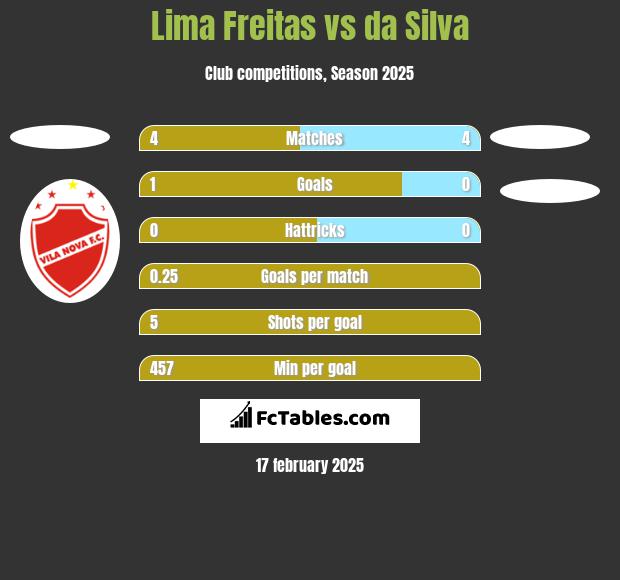 Lima Freitas vs da Silva h2h player stats