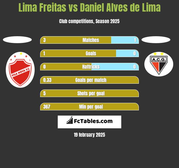 Lima Freitas vs Daniel Alves de Lima h2h player stats