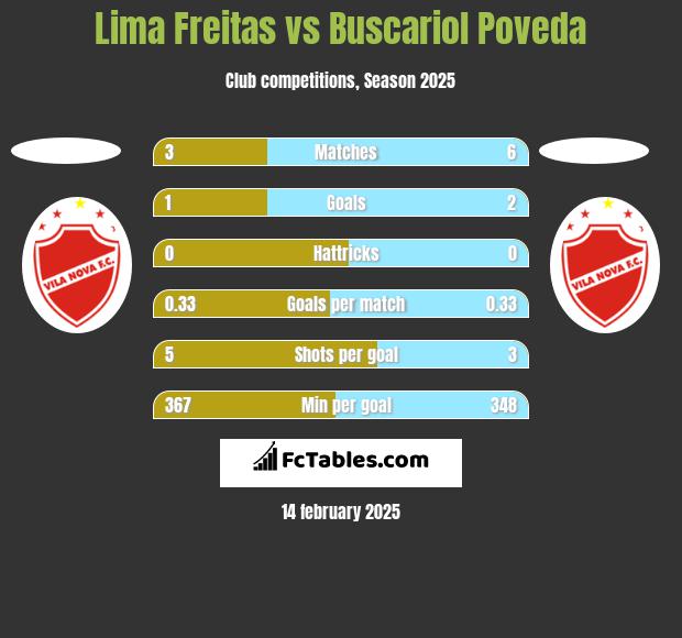 Lima Freitas vs Buscariol Poveda h2h player stats