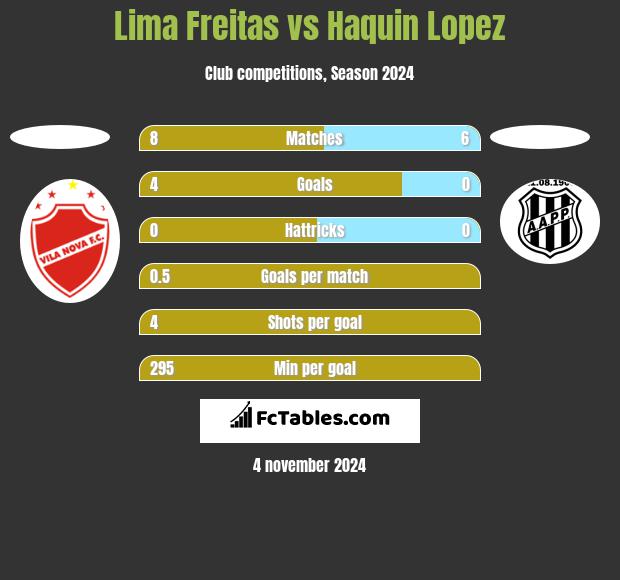 Lima Freitas vs Haquin Lopez h2h player stats