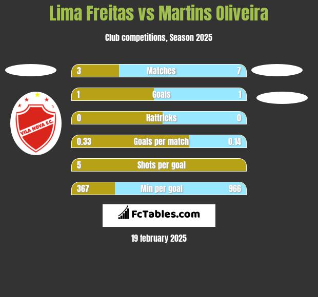 Lima Freitas vs Martins Oliveira h2h player stats