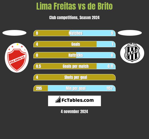 Lima Freitas vs de Brito h2h player stats