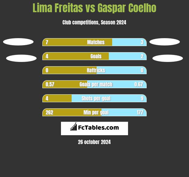 Lima Freitas vs Gaspar Coelho h2h player stats