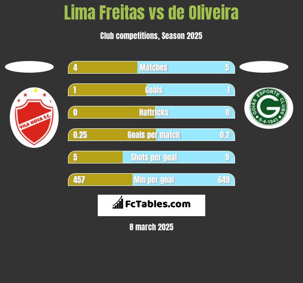 Lima Freitas vs de Oliveira h2h player stats