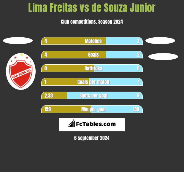 Lima Freitas vs de Souza Junior h2h player stats