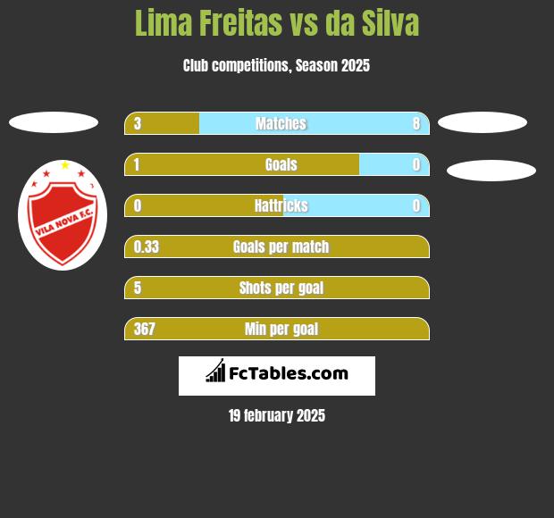 Lima Freitas vs da Silva h2h player stats