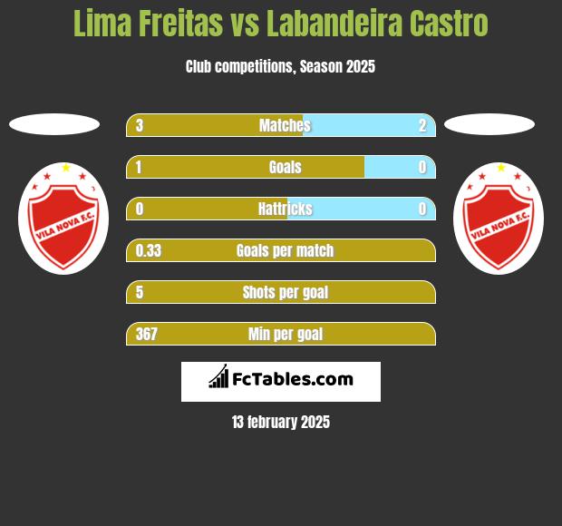 Lima Freitas vs Labandeira Castro h2h player stats