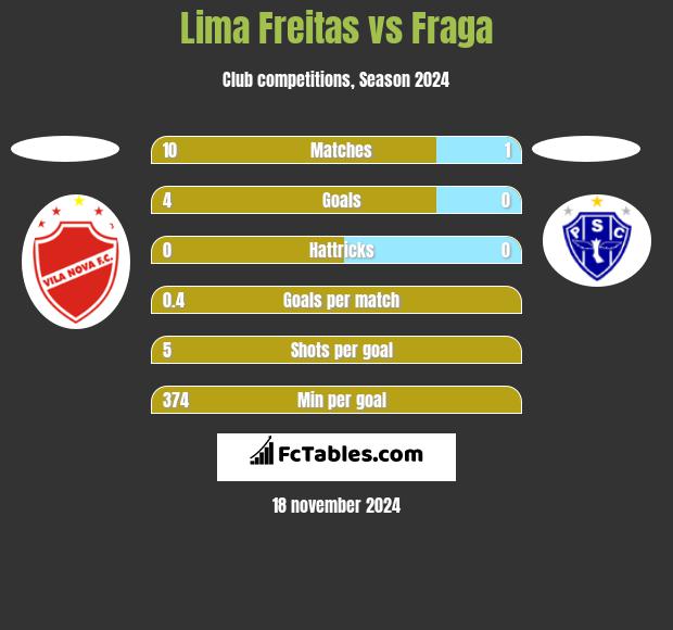 Lima Freitas vs Fraga h2h player stats