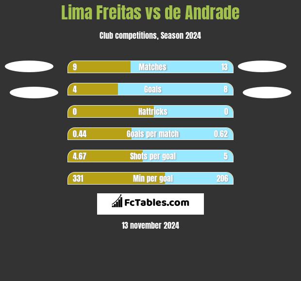 Lima Freitas vs de Andrade h2h player stats