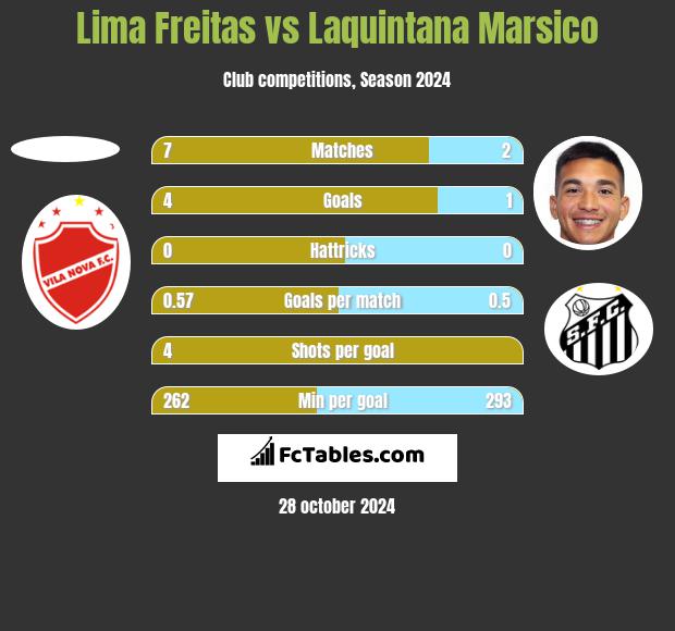 Lima Freitas vs Laquintana Marsico h2h player stats