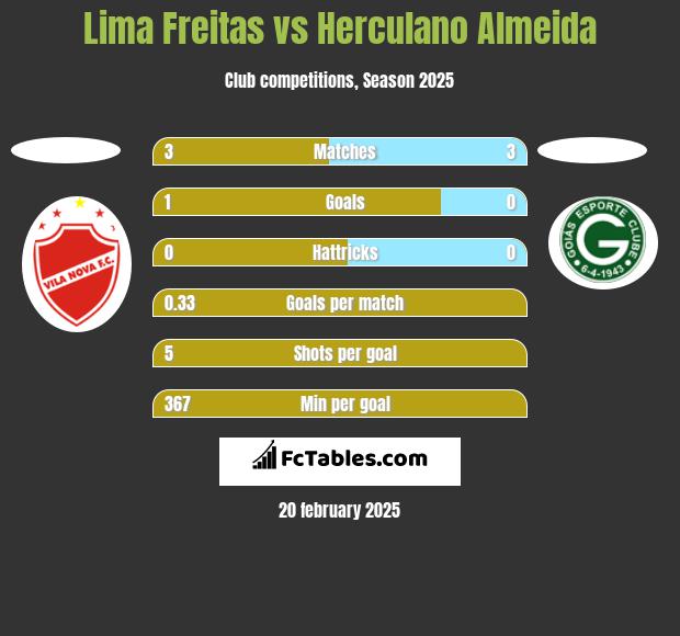 Lima Freitas vs Herculano Almeida h2h player stats