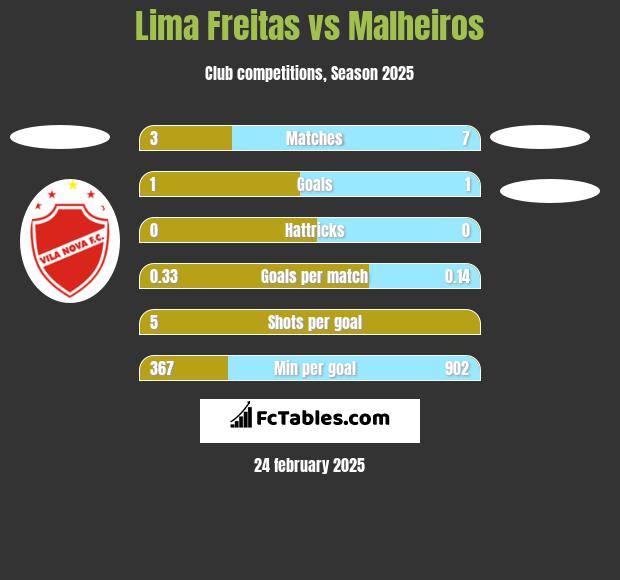 Lima Freitas vs Malheiros h2h player stats